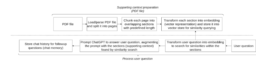 supporting context preparation